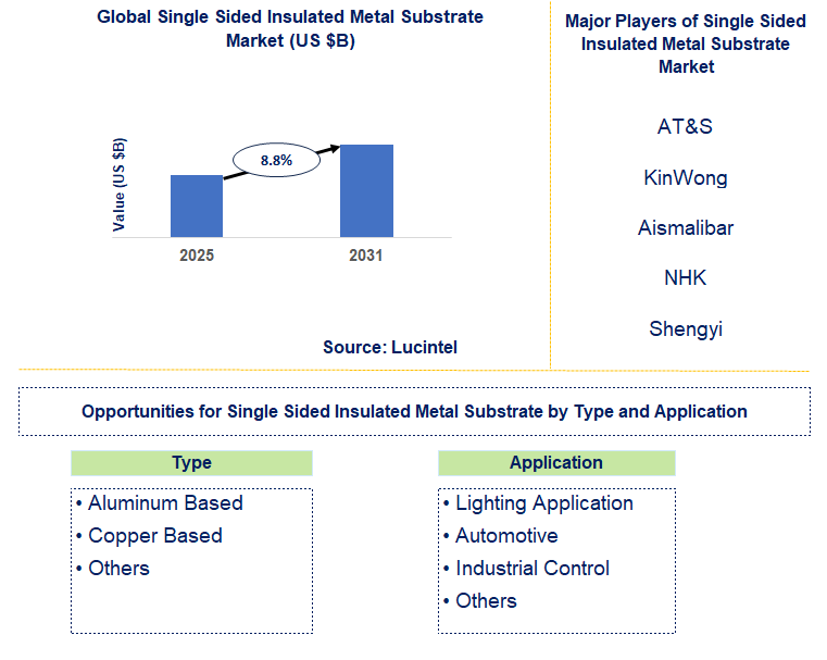 Single Sided Insulated Metal Substrate Market Trends and Forecast